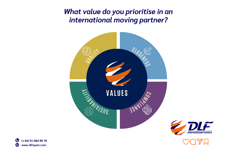 How we do it: The processes that guarantee your safe international move in 2026 3 international moving partner key values infographic dlf